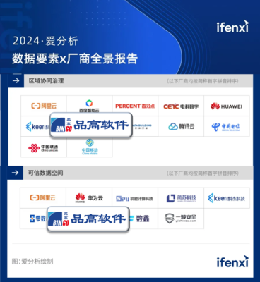 品高软件入选《2024爱分析·数据要素×厂商全景报告》应用软件服务